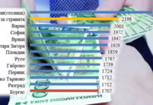 Средната заплата в Бургаско мина 1700 лева