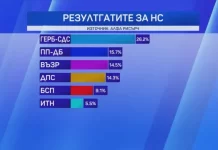 Първи резултати: Вижте кои партии влизат в 50-ото Народно събрание